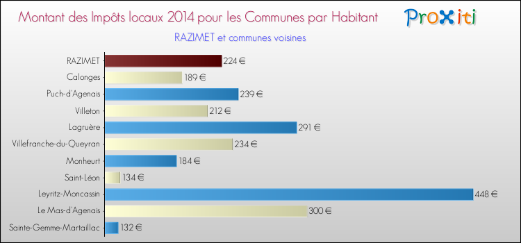 Montant des impôts locaux par Habitant pour RAZIMET et les communes proches en 2014 Comparaison des impôts locaux par habitant pour RAZIMET et les communes voisines en 2014