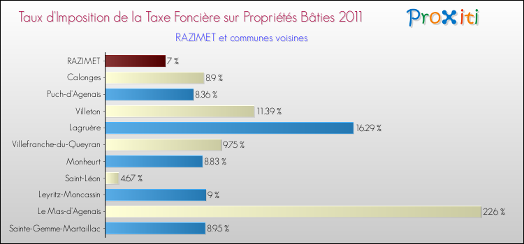Taux d'imposition de la taxe foncière sur le bati 2011 pour RAZIMET et les communes proches Comparaison des taux d'imposition de la taxe foncière sur le bati 2011 pour RAZIMET et les communes voisines