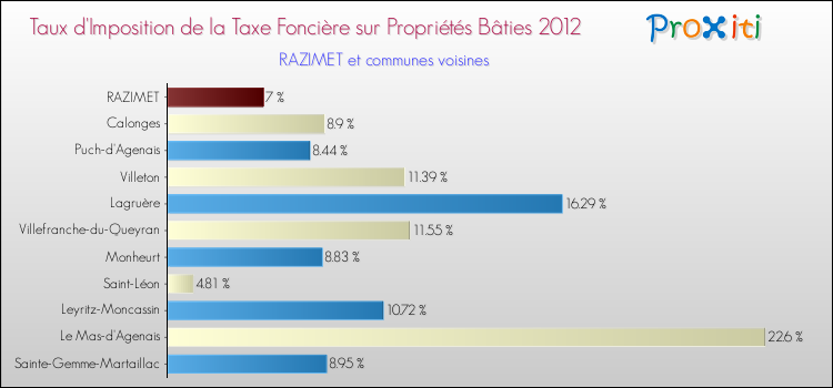 Taux d'imposition de la taxe foncière sur le bati 2012 pour RAZIMET et les communes proches Comparaison des taux d'imposition de la taxe foncière sur le bati 2012 pour RAZIMET et les communes voisines