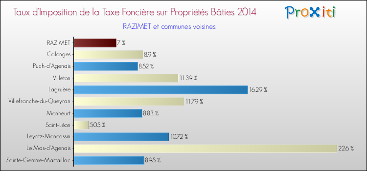 Taux d'imposition de la taxe foncière sur le bati 2014 pour RAZIMET et les communes proches Comparaison des taux d'imposition de la taxe foncière sur le bati 2014 pour RAZIMET et les communes voisines