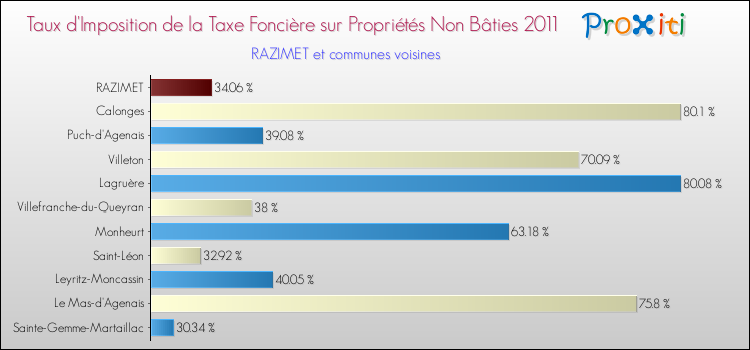 Taux d'imposition de la taxe foncière sur les immeubles et terrains non batis 2011 pour RAZIMET et les communes proches Comparaison des taux d'imposition de la taxe foncière sur les immeubles et terrains non batis 2011 pour RAZIMET et les communes voisines