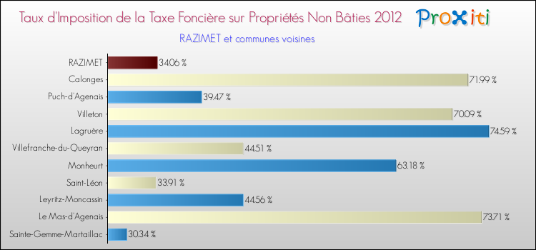 Taux d'imposition de la taxe foncière sur les immeubles et terrains non batis 2012 pour RAZIMET et les communes proches Comparaison des taux d'imposition de la taxe foncière sur les immeubles et terrains non batis 2012 pour RAZIMET et les communes voisines