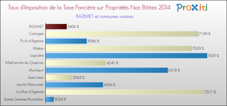 Taux d'imposition de la taxe foncière sur les immeubles et terrains non batis 2014 pour RAZIMET et les communes proches Comparaison des taux d'imposition de la taxe foncière sur les immeubles et terrains non batis 2014 pour RAZIMET et les communes voisines