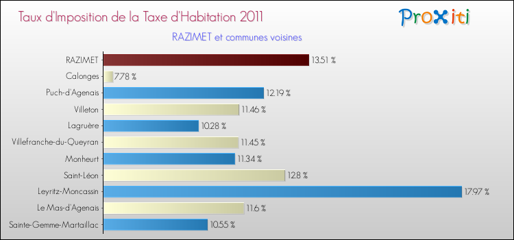 Taux d'imposition de la taxe d'habitation 2011 pour RAZIMET et les communes proches Comparaison des taux d'imposition de la taxe d'habitation 2011 pour RAZIMET et les communes voisines