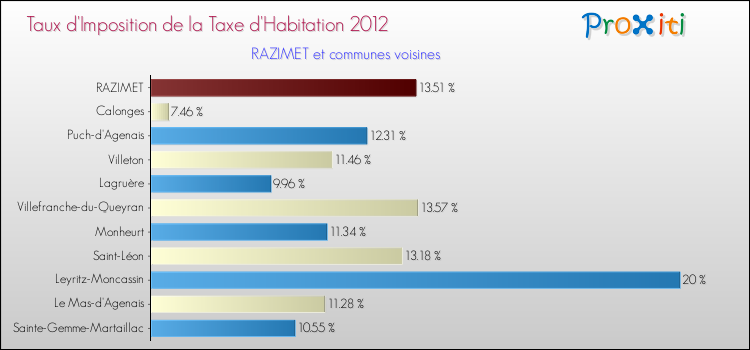Taux d'imposition de la taxe d'habitation 2012 pour RAZIMET et les communes proches Comparaison des taux d'imposition de la taxe d'habitation 2012 pour RAZIMET et les communes voisines