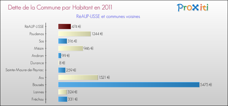 Dette par habitant de la commune en 2011 pour RéAUP-LISSE et les communes proches Comparaison de la dette par habitant de la commune en 2011 pour RéAUP-LISSE et les communes voisines