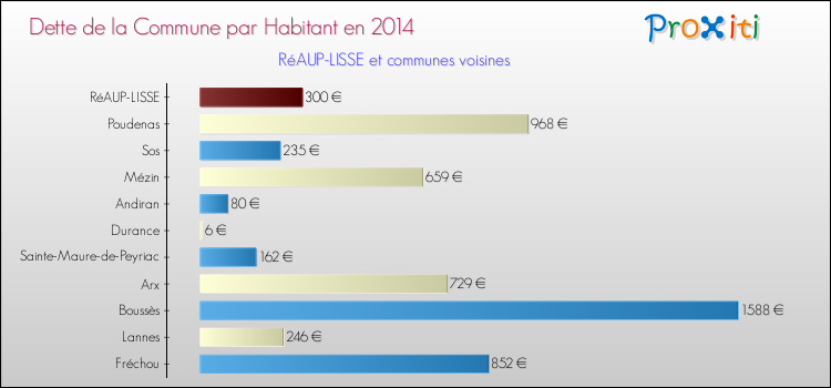 Dette par habitant de la commune en 2014 pour RéAUP-LISSE et les communes proches Comparaison de la dette par habitant de la commune en 2014 pour RéAUP-LISSE et les communes voisines