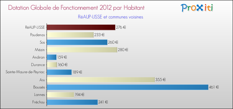 Montant des dotations globales de fonctionnement DGF par Habitant pour RéAUP-LISSE et les communes proches Comparaison des des dotations globales de fonctionnement DGF par habitant pour RéAUP-LISSE et les communes voisines