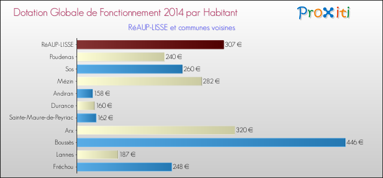 Montant des dotations globales de fonctionnement DGF par Habitant pour RéAUP-LISSE et les communes proches en 2014. Comparaison des des dotations globales de fonctionnement DGF par habitant pour RéAUP-LISSE et les communes voisines en 2014.
