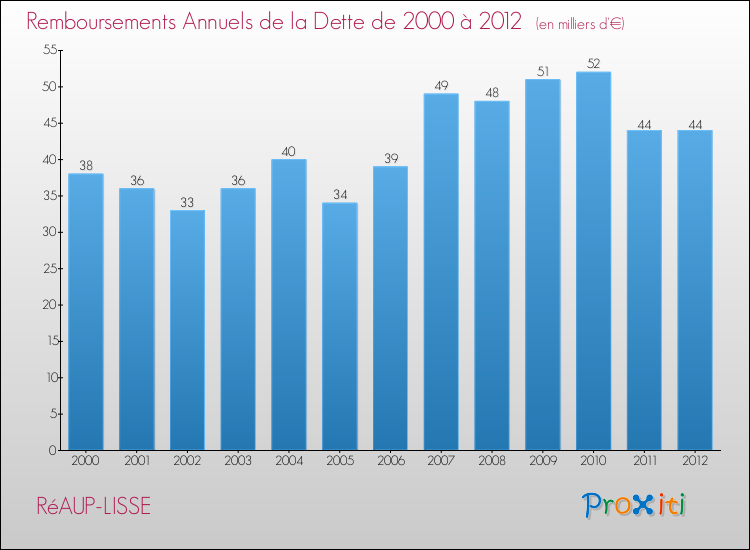 Evolution de l'annuité de la dette pour la commune de RéAUP-LISSE de 2000 à 2012 Annuités de la dette pour RéAUP-LISSE de 2000 à 2012