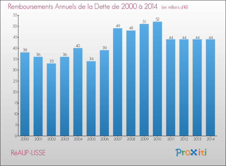 Evolution de l'annuité de la dette pour la commune de RéAUP-LISSE de 2000 à 2014 Annuités de la dette pour RéAUP-LISSE de 2000 à 2014