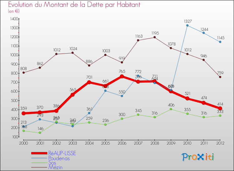 Evolution de la dette par habitant pour la commune de RéAUP-LISSE et les communes proches de 2000 à 2012 Comparaison de la dette par habitant pour RéAUP-LISSE et les communes voisines de 2000 à 2012