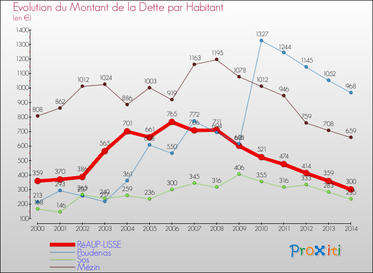 Evolution de la dette par habitant pour la commune de RéAUP-LISSE et les communes proches de 2000 à 2014 Comparaison de la dette par habitant pour RéAUP-LISSE et les communes voisines de 2000 à 2014