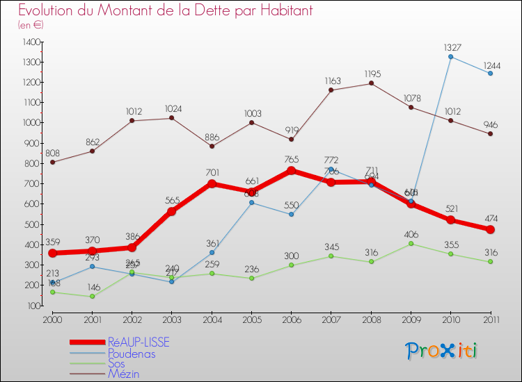 Evolution de la dette par habitant pour la commune de RéAUP-LISSE et les communes proches Comparaison de la dette par habitant pour RéAUP-LISSE et les communes voisines