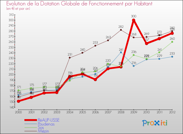 Evolution et montant de la dotation globale de fonctionnement par Habitant pour RéAUP-LISSE et les communes proches Comparaison des dotations globales de fonctionnement par habitant pour RéAUP-LISSE et les communes voisines