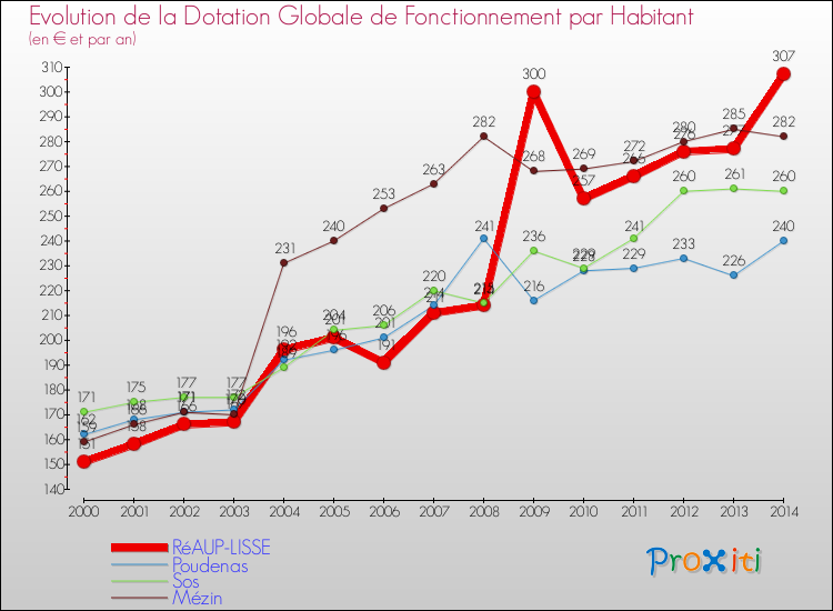 Evolution et montant de la dotation globale de fonctionnement par Habitant pour RéAUP-LISSE et les communes proches de 2000 à 2014. Comparaison des dotations globales de fonctionnement par habitant pour RéAUP-LISSE et les communes voisines de 2000 à 2014.