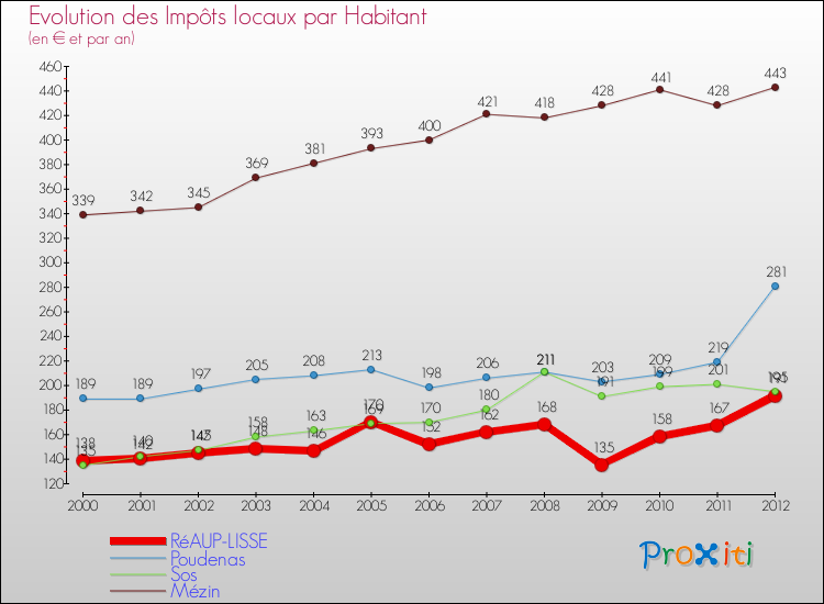 Evolution et montant des impôts locaux par Habitant pour RéAUP-LISSE et les communes proches Comparaison des impôts locaux par habitant pour RéAUP-LISSE et les communes voisines