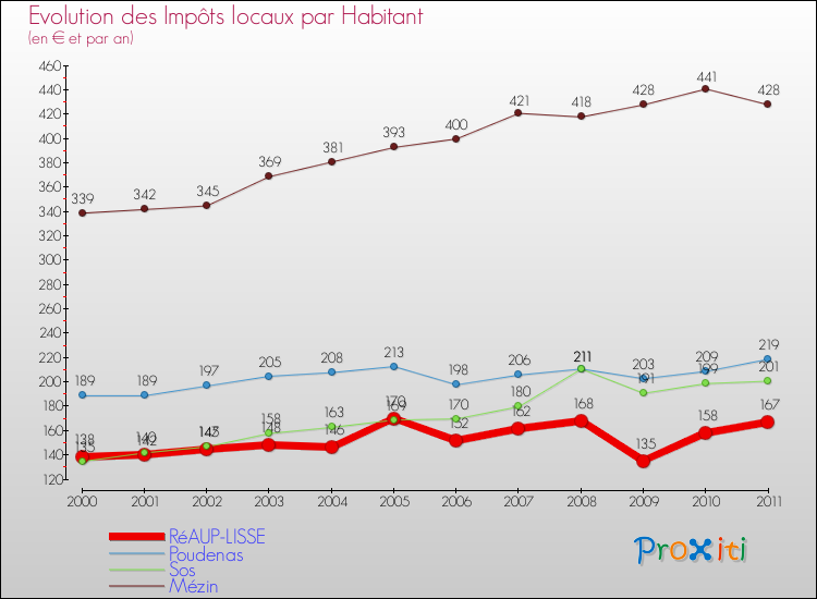 Evolution et montant des impôts locaux par Habitant pour RéAUP-LISSE et les communes proches Comparaison des impôts locaux par habitant pour RéAUP-LISSE et les communes voisines