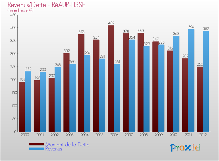 Evolution comparée de la dette et des revenus pour la commune de RéAUP-LISSE de 2000 à 2012 Comparaison de la dette et des revenus pour RéAUP-LISSE de 2000 à 2012
