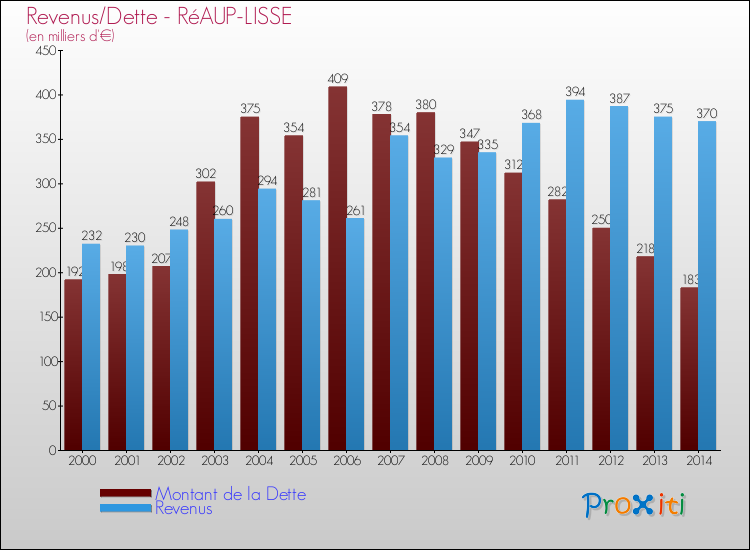 Evolution comparée de la dette et des revenus pour la commune de RéAUP-LISSE de 2000 à 2014 Comparaison de la dette et des revenus pour RéAUP-LISSE de 2000 à 2014