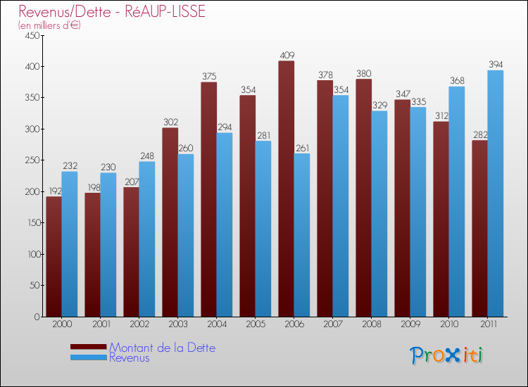 Evolution comparée de la dette et des revenus pour la commune de RéAUP-LISSE de 2000 à 2011 Comparaison de la dette et des revenus pour RéAUP-LISSE de 2000 à 2011