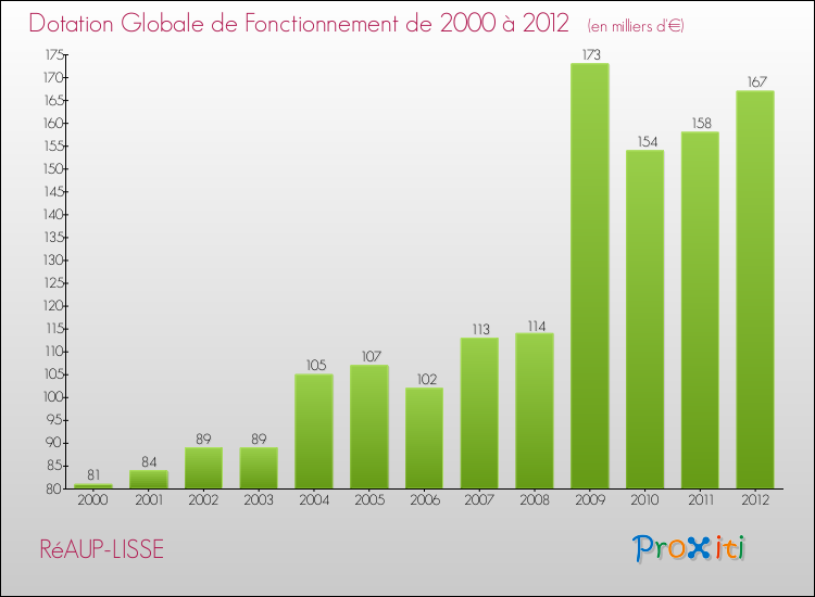 Evolution du montant de la Dotation Globale de Fonctionnement pour la commune de RéAUP-LISSE de 2000 à 2012 Evolution du montant de la Dotation Globale de Fonctionnement pour RéAUP-LISSE de 2000 à 2012