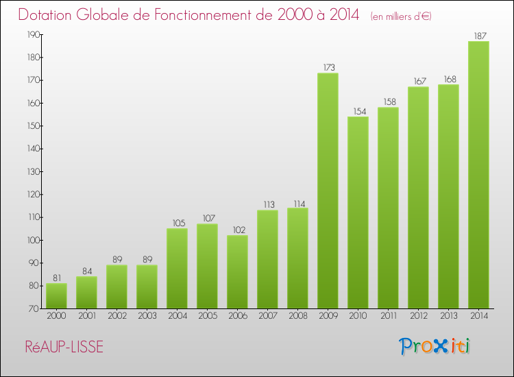 Evolution du montant de la Dotation Globale de Fonctionnement pour la commune de RéAUP-LISSE de 2000 à 2014 Evolution du montant de la Dotation Globale de Fonctionnement pour RéAUP-LISSE de 2000 à 2014
