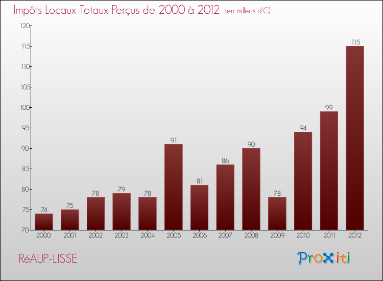 Evolution des Impôts Locaux pour la commune de RéAUP-LISSE de 2000 à 2012 Evolution des Impôts Locaux pour RéAUP-LISSE de 2000 à 2012