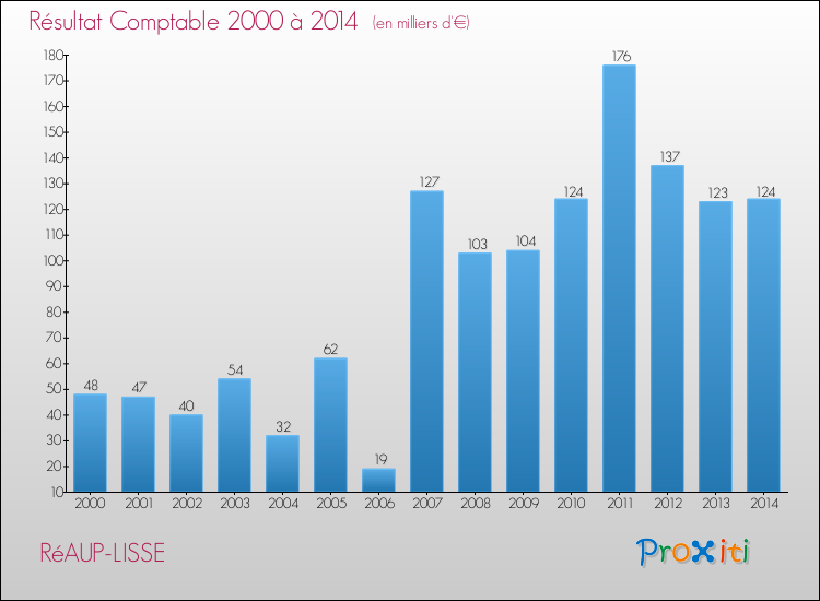 Evolution du résultat comptable pour la commune de RéAUP-LISSE de 2000 à 2014 Evolution du résultat comptable pour RéAUP-LISSE de 2000 à 2014