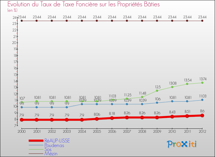 Evolution du taux de la taxe foncière sur le bati pour RéAUP-LISSE et les communes proches de 2000 à 2012 Comparaison des taux de taxe foncière sur le bati pour RéAUP-LISSE et les communes voisines de 2000 à 2012