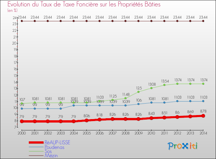 Evolution du taux de la taxe foncière sur le bati pour RéAUP-LISSE et les communes proches de 2000 à 2014 Comparaison des taux de taxe foncière sur le bati pour RéAUP-LISSE et les communes voisines de 2000 à 2014