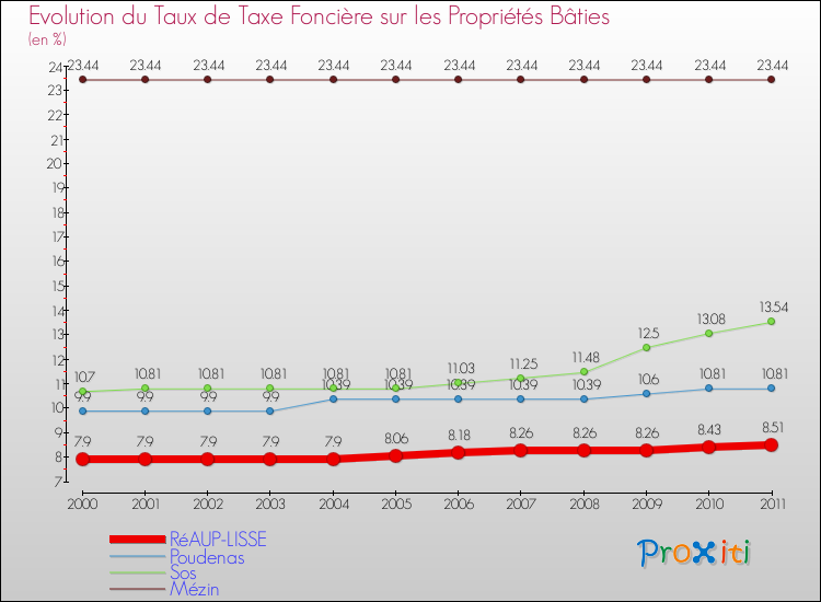Evolution du taux de la taxe foncière sur le bati pour RéAUP-LISSE et les communes proches Comparaison des taux de taxe foncière sur le bati pour RéAUP-LISSE et les communes voisines