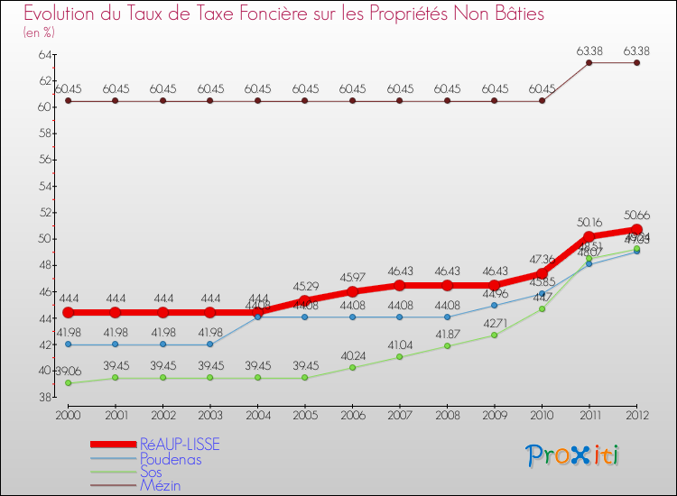 Evolution du taux de la taxe foncière sur les immeubles et terrains non batis pour RéAUP-LISSE et les communes proches de 2000 à 2012 Comparaison des taux de la taxe foncière sur les immeubles et terrains non batis pour RéAUP-LISSE et les communes voisines de 2000 à 2012
