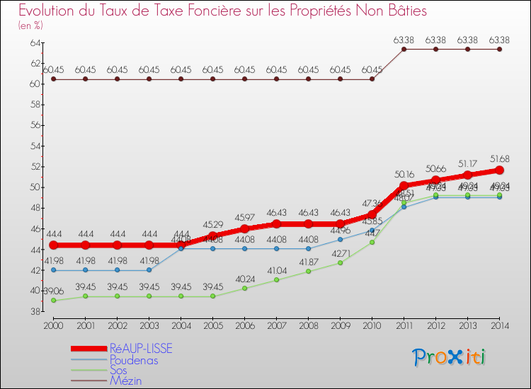 Evolution du taux de la taxe foncière sur les immeubles et terrains non batis pour RéAUP-LISSE et les communes proches de 2000 à 2014 Comparaison des taux de la taxe foncière sur les immeubles et terrains non batis pour RéAUP-LISSE et les communes voisines de 2000 à 2014