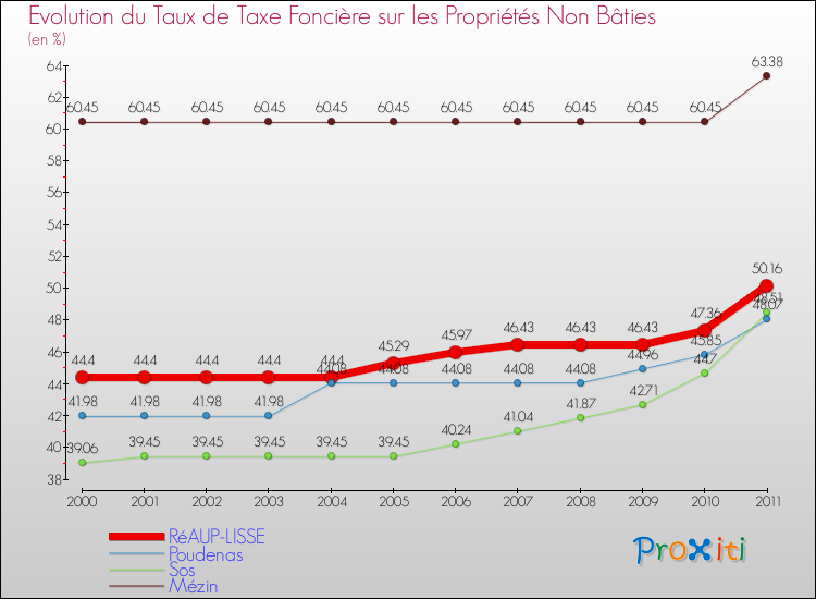 Evolution du taux de la taxe foncière sur les immeubles et terrains non batis pour RéAUP-LISSE et les communes proches Comparaison des taux de la taxe foncière sur les immeubles et terrains non batis pour RéAUP-LISSE et les communes voisines