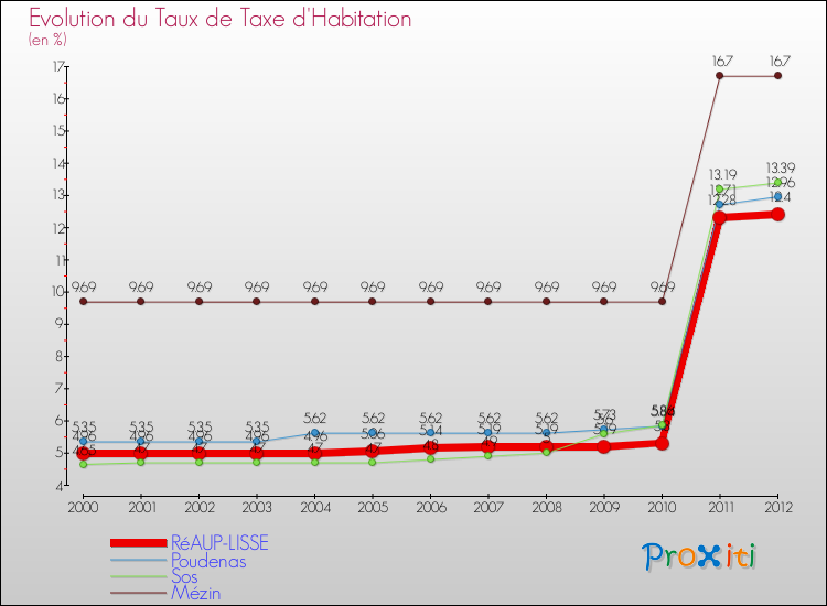 Evolution du taux de la taxe d'habitation pour RéAUP-LISSE et les communes proches Comparaison des taux de la taxe d'habitation pour RéAUP-LISSE et les communes voisines