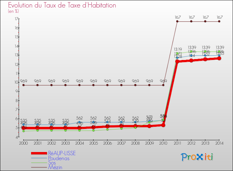 Evolution du taux de la taxe d'habitation pour RéAUP-LISSE et les communes proches de 2000 à 2014 Comparaison des taux de la taxe d'habitation pour RéAUP-LISSE et les communes voisines de 2000 à 2014