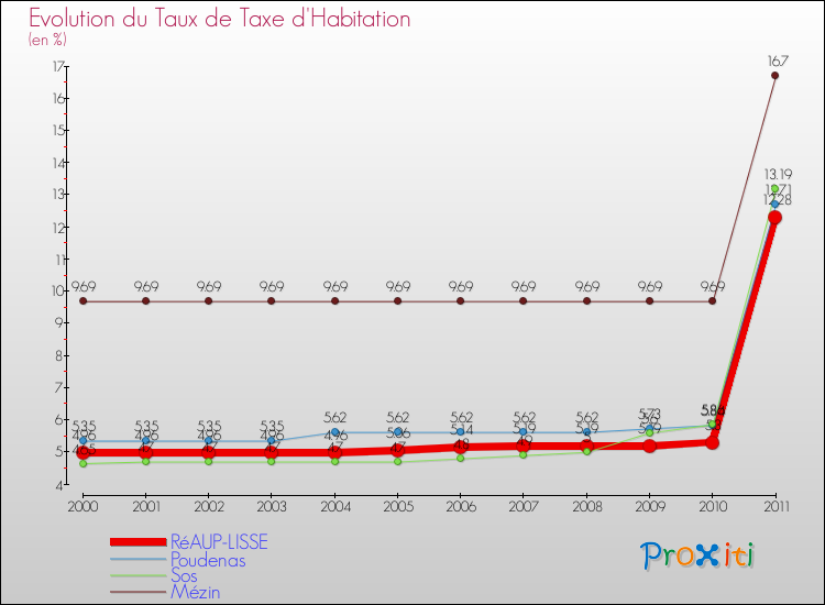 Evolution du taux de la taxe d'habitation pour RéAUP-LISSE et les communes proches Comparaison des taux de la taxe d'habitation pour RéAUP-LISSE et les communes voisines