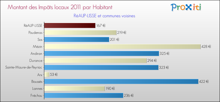 Montant des impôts locaux par Habitant pour RéAUP-LISSE et les communes proches Comparaison des impôts locaux par habitant pour RéAUP-LISSE et les communes voisines