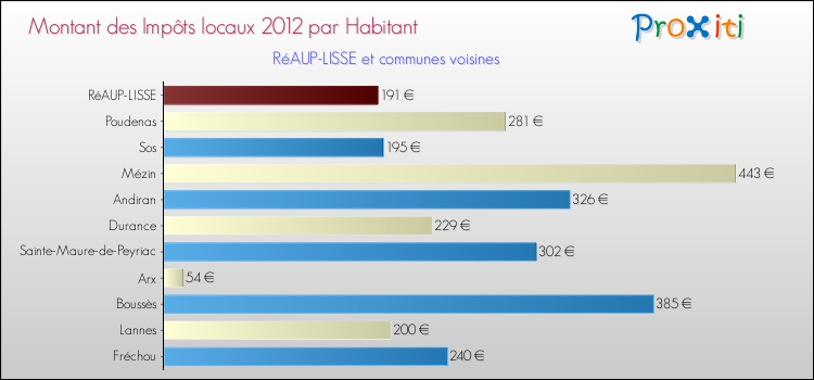 Montant des impôts locaux par Habitant pour RéAUP-LISSE et les communes proches Comparaison des impôts locaux par habitant pour RéAUP-LISSE et les communes voisines