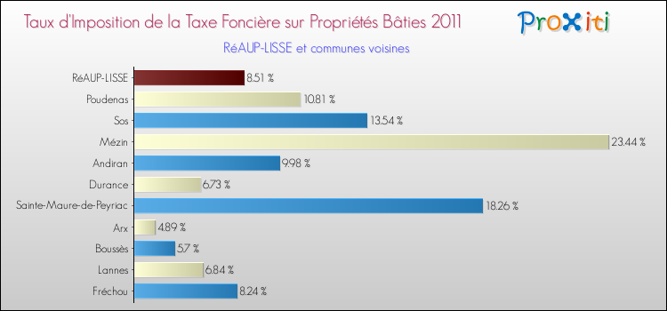 Taux d'imposition de la taxe foncière sur le bati 2011 pour RéAUP-LISSE et les communes proches Comparaison des taux d'imposition de la taxe foncière sur le bati 2011 pour RéAUP-LISSE et les communes voisines