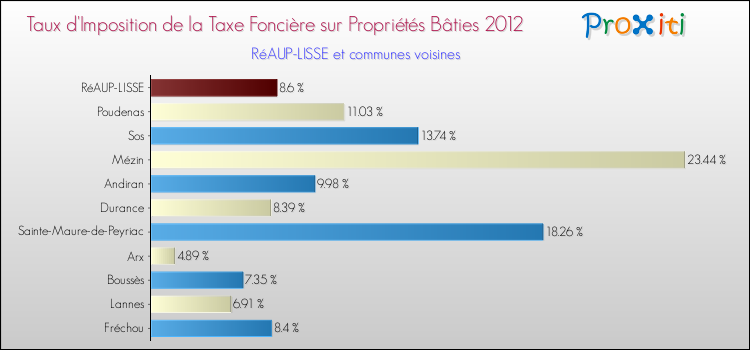 Taux d'imposition de la taxe foncière sur le bati 2012 pour RéAUP-LISSE et les communes proches Comparaison des taux d'imposition de la taxe foncière sur le bati 2012 pour RéAUP-LISSE et les communes voisines