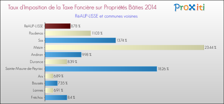 Taux d'imposition de la taxe foncière sur le bati 2014 pour RéAUP-LISSE et les communes proches Comparaison des taux d'imposition de la taxe foncière sur le bati 2014 pour RéAUP-LISSE et les communes voisines