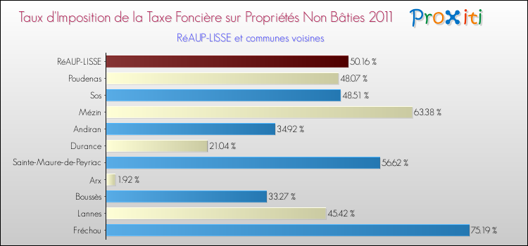 Taux d'imposition de la taxe foncière sur les immeubles et terrains non batis 2011 pour RéAUP-LISSE et les communes proches Comparaison des taux d'imposition de la taxe foncière sur les immeubles et terrains non batis 2011 pour RéAUP-LISSE et les communes voisines