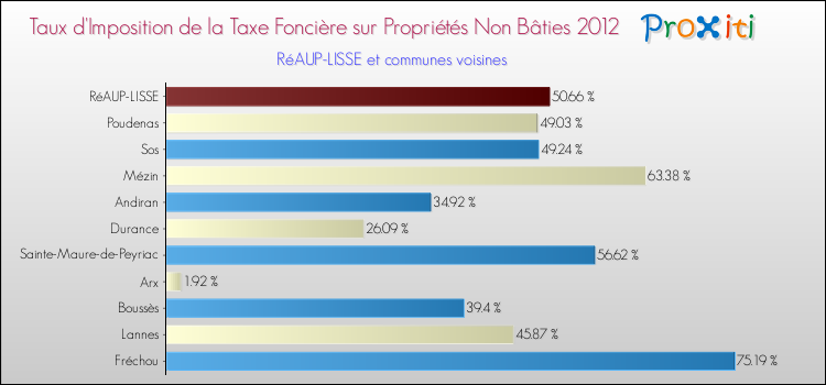 Taux d'imposition de la taxe foncière sur les immeubles et terrains non batis 2012 pour RéAUP-LISSE et les communes proches Comparaison des taux d'imposition de la taxe foncière sur les immeubles et terrains non batis 2012 pour RéAUP-LISSE et les communes voisines