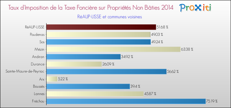 Taux d'imposition de la taxe foncière sur les immeubles et terrains non batis 2014 pour RéAUP-LISSE et les communes proches Comparaison des taux d'imposition de la taxe foncière sur les immeubles et terrains non batis 2014 pour RéAUP-LISSE et les communes voisines