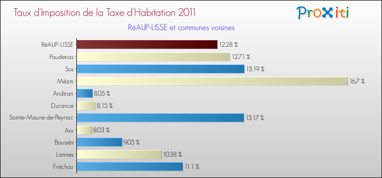 Taux d'imposition de la taxe d'habitation 2011 pour RéAUP-LISSE et les communes proches Comparaison des taux d'imposition de la taxe d'habitation 2011 pour RéAUP-LISSE et les communes voisines