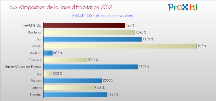 Taux d'imposition de la taxe d'habitation 2012 pour RéAUP-LISSE et les communes proches Comparaison des taux d'imposition de la taxe d'habitation 2012 pour RéAUP-LISSE et les communes voisines