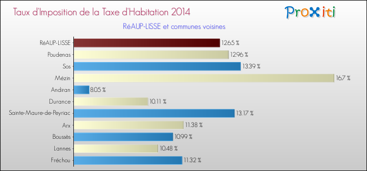Taux d'imposition de la taxe d'habitation 2014 pour RéAUP-LISSE et les communes proches Comparaison des taux d'imposition de la taxe d'habitation 2014 pour RéAUP-LISSE et les communes voisines