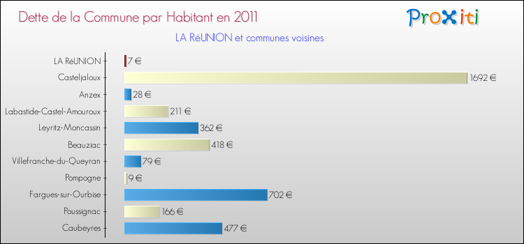 Dette par habitant de la commune en 2011 pour LA RéUNION et les communes proches Comparaison de la dette par habitant de la commune en 2011 pour LA RéUNION et les communes voisines